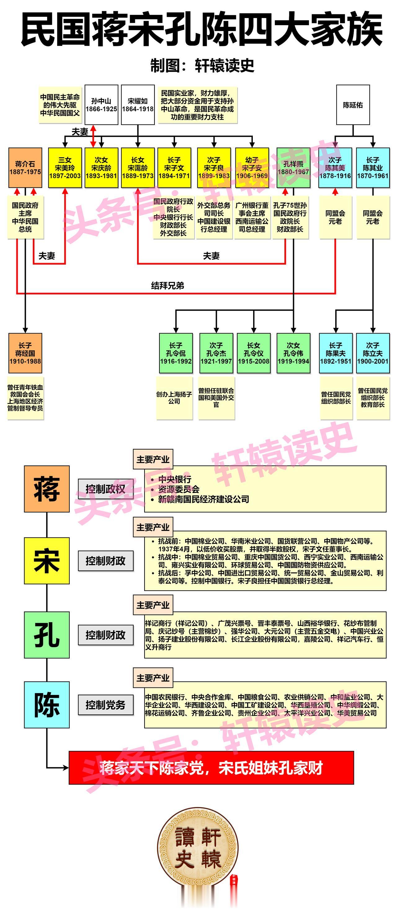 民国四大家族，按影响力排名当是蒋、宋、孔、陈。