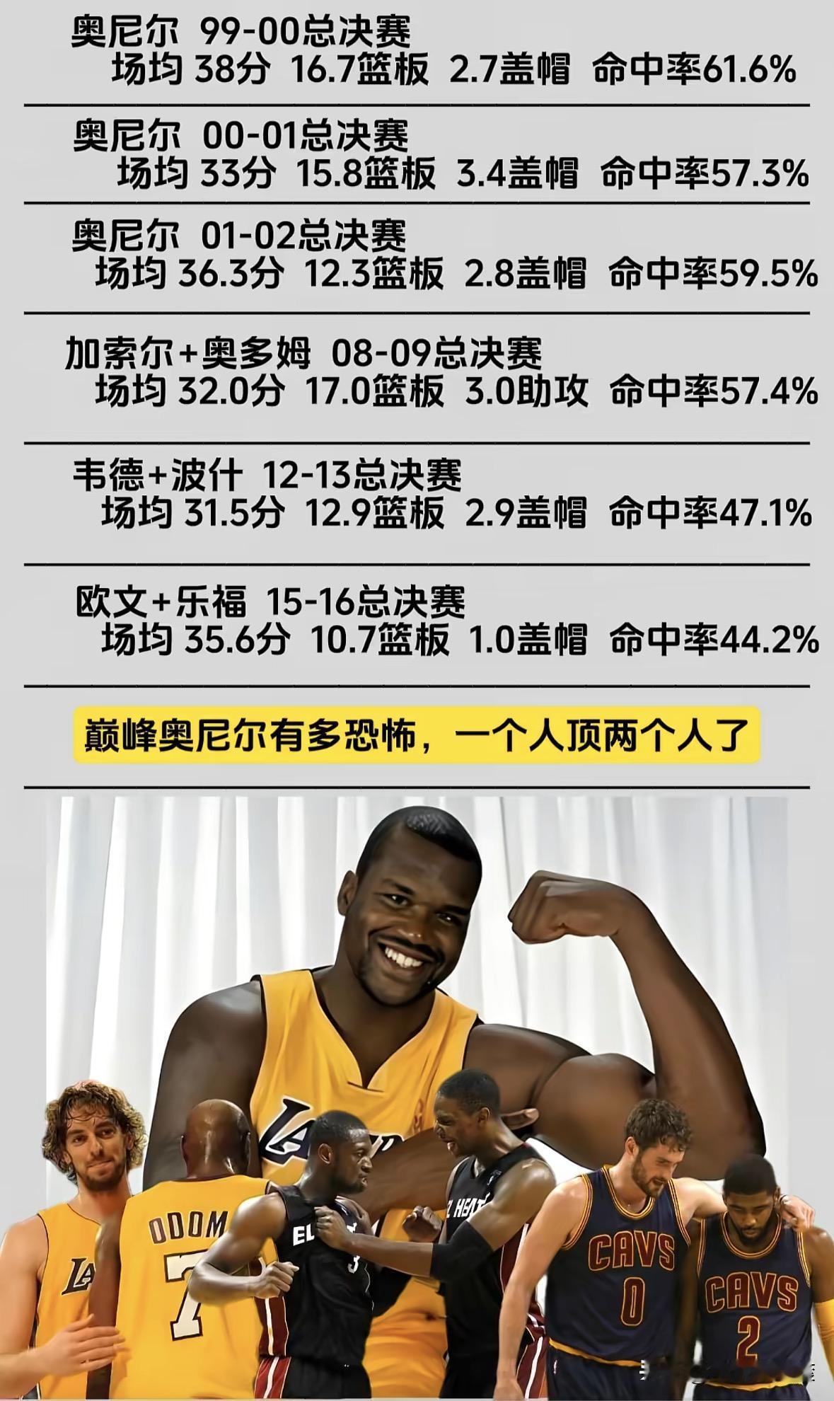 炸裂对比！什么叫历史级怪物？巅峰奥尼尔1个人，硬压各路双核组合！
 
一张对比图