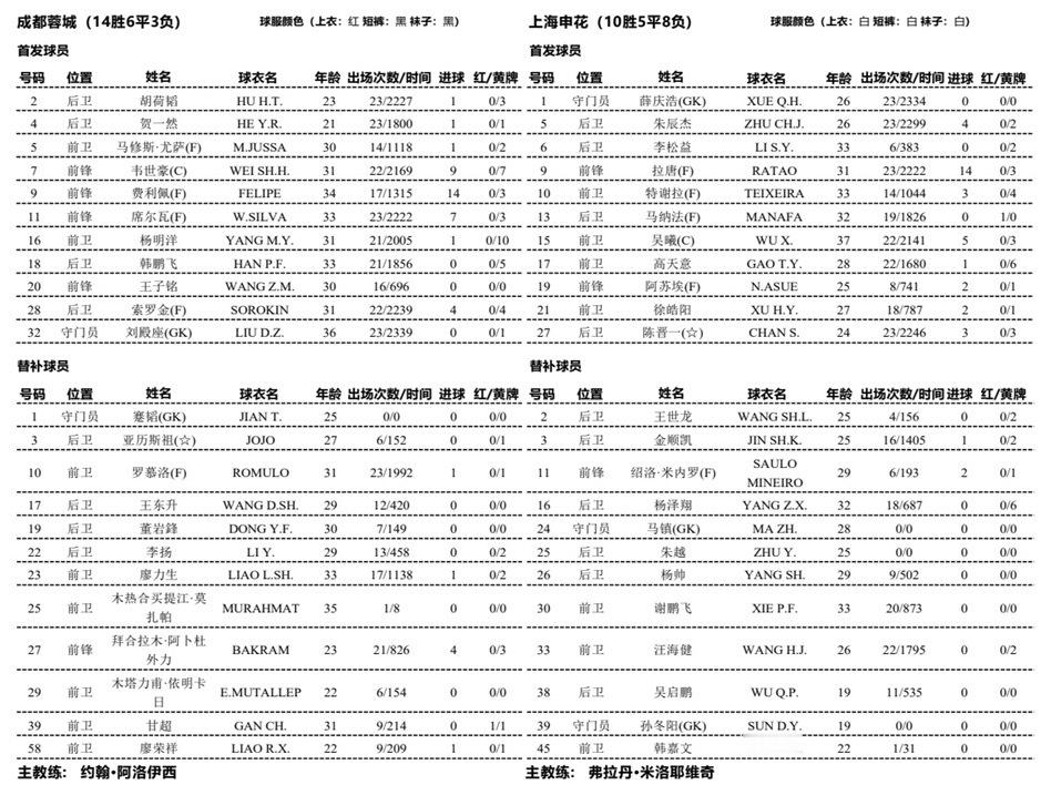 一个防守后腰都没了，这主教练已疯上海申花