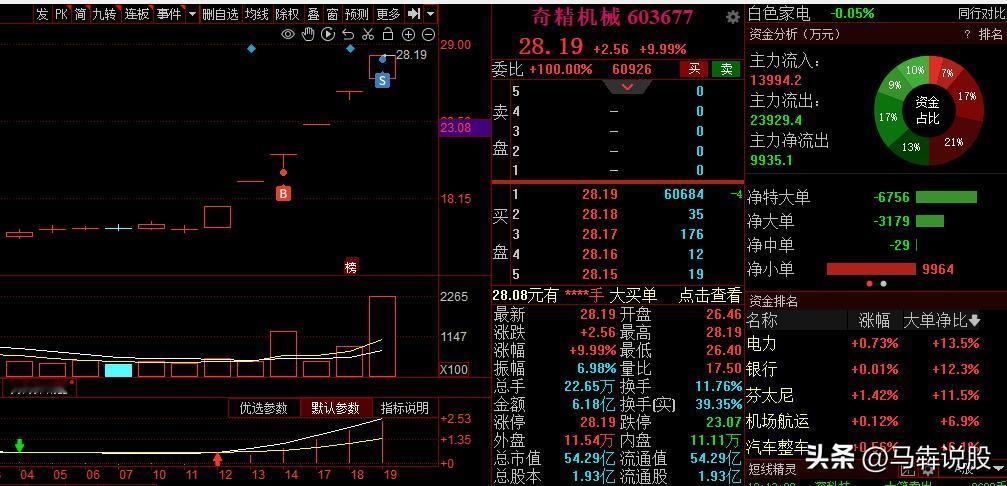 奇精机械可惜了，高开冲板砸开，平仓了，结果封板了！新的空间6板，本来预期6板，但