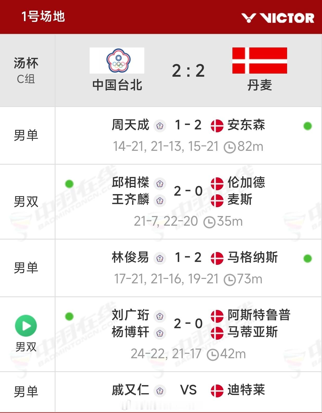 2-2！台北再赢一场则出线！反之出局2026年汤尤杯