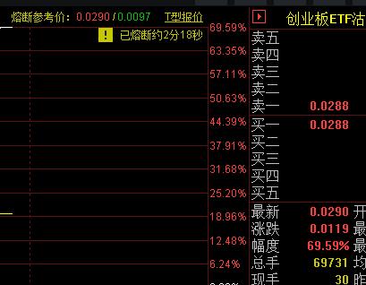 熔断了！3天时间从100块一张，到300块一张，这波看能不能翻10倍！
创业板看