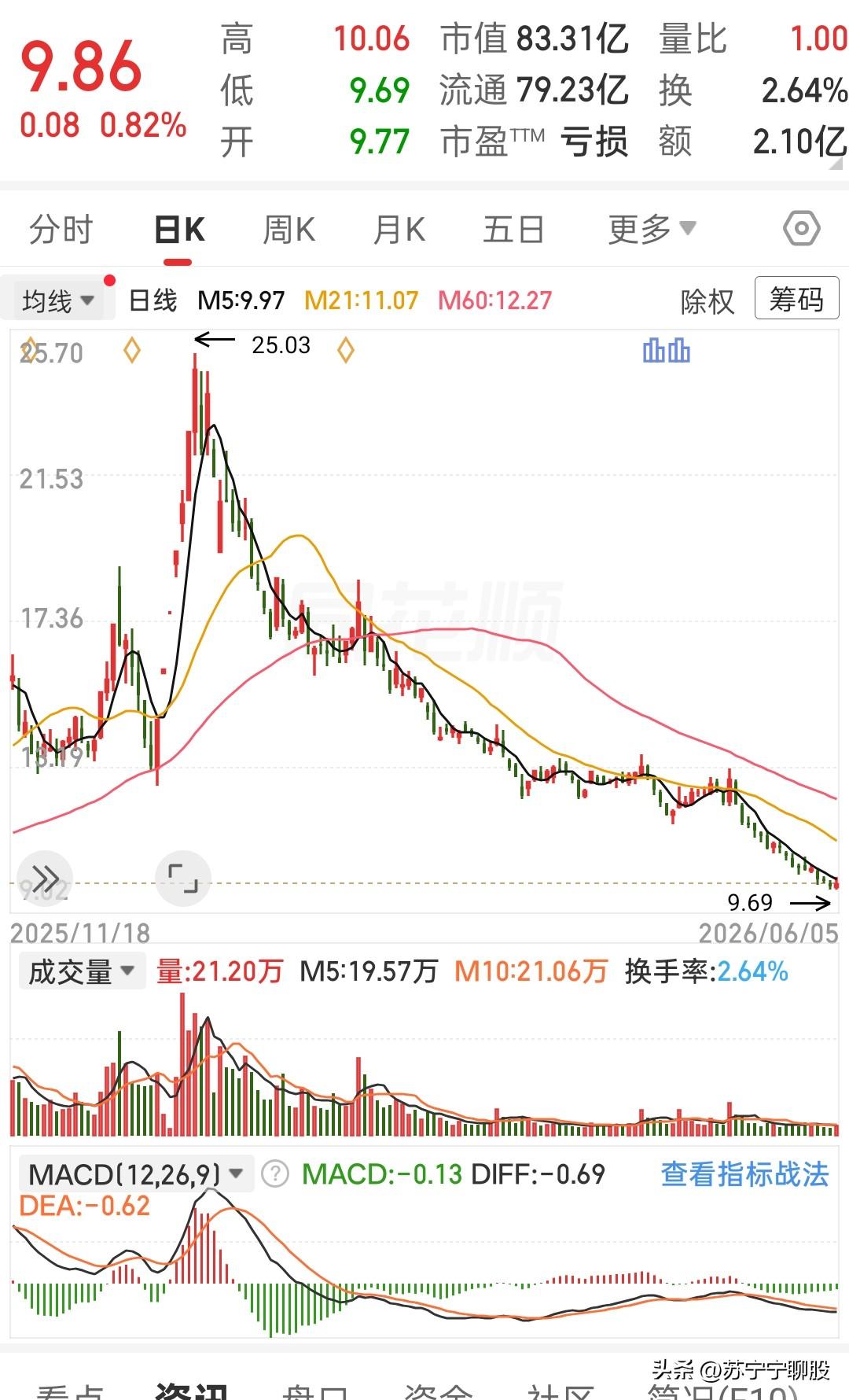 这只票从25块跌到9块多，套牢盘真不少
 
谁能想到，去年年底还冲到25.03的