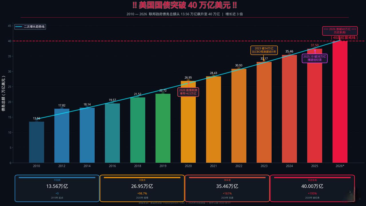 美债终于突破40万亿美元了！
要知道十年前美债还20万亿不到，十年时间翻了2倍，