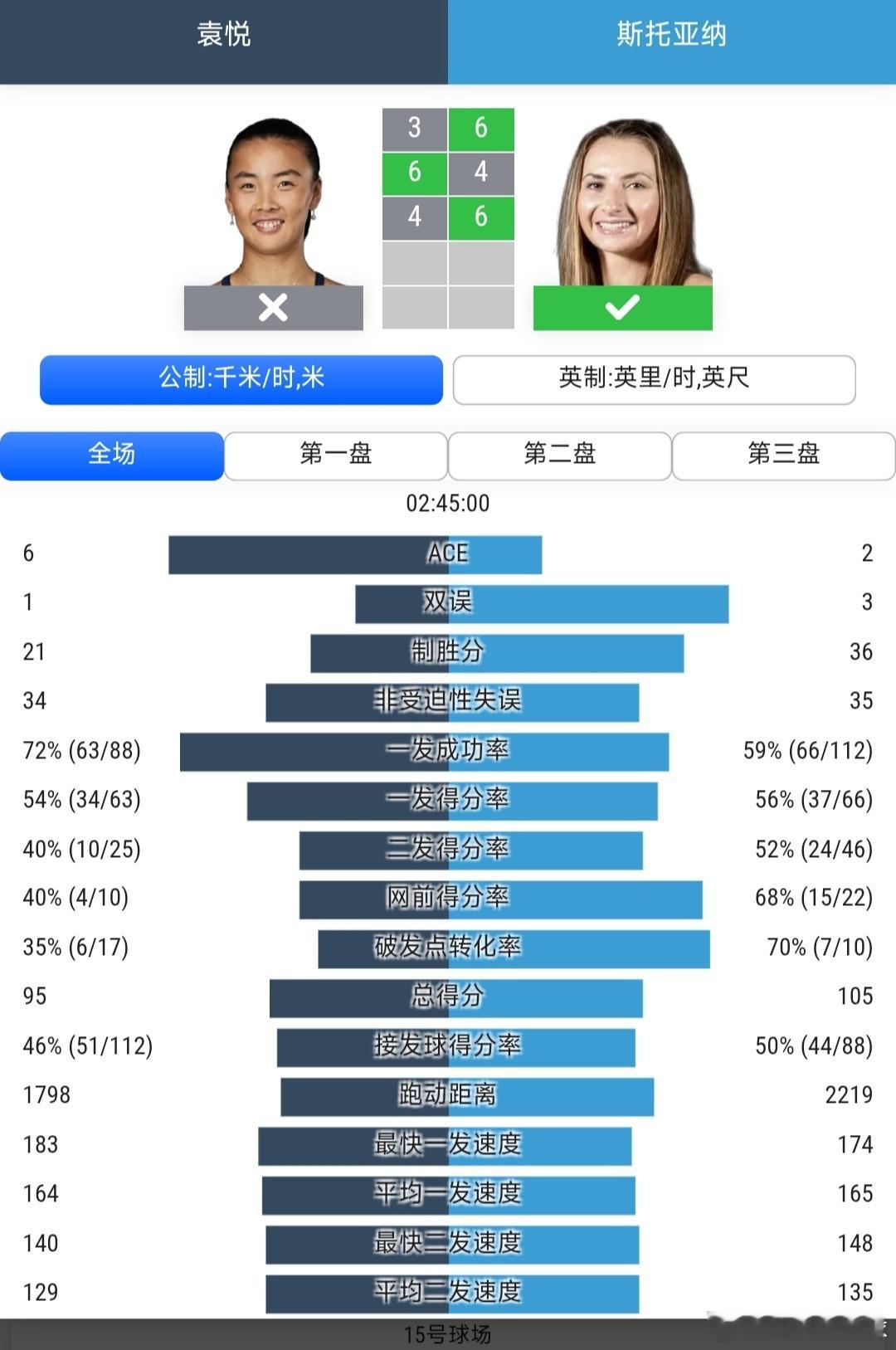 美网2026 女单资格赛决胜轮袁悦🇨🇳3-6/6-4/4-6不敌斯托亚纳🇺