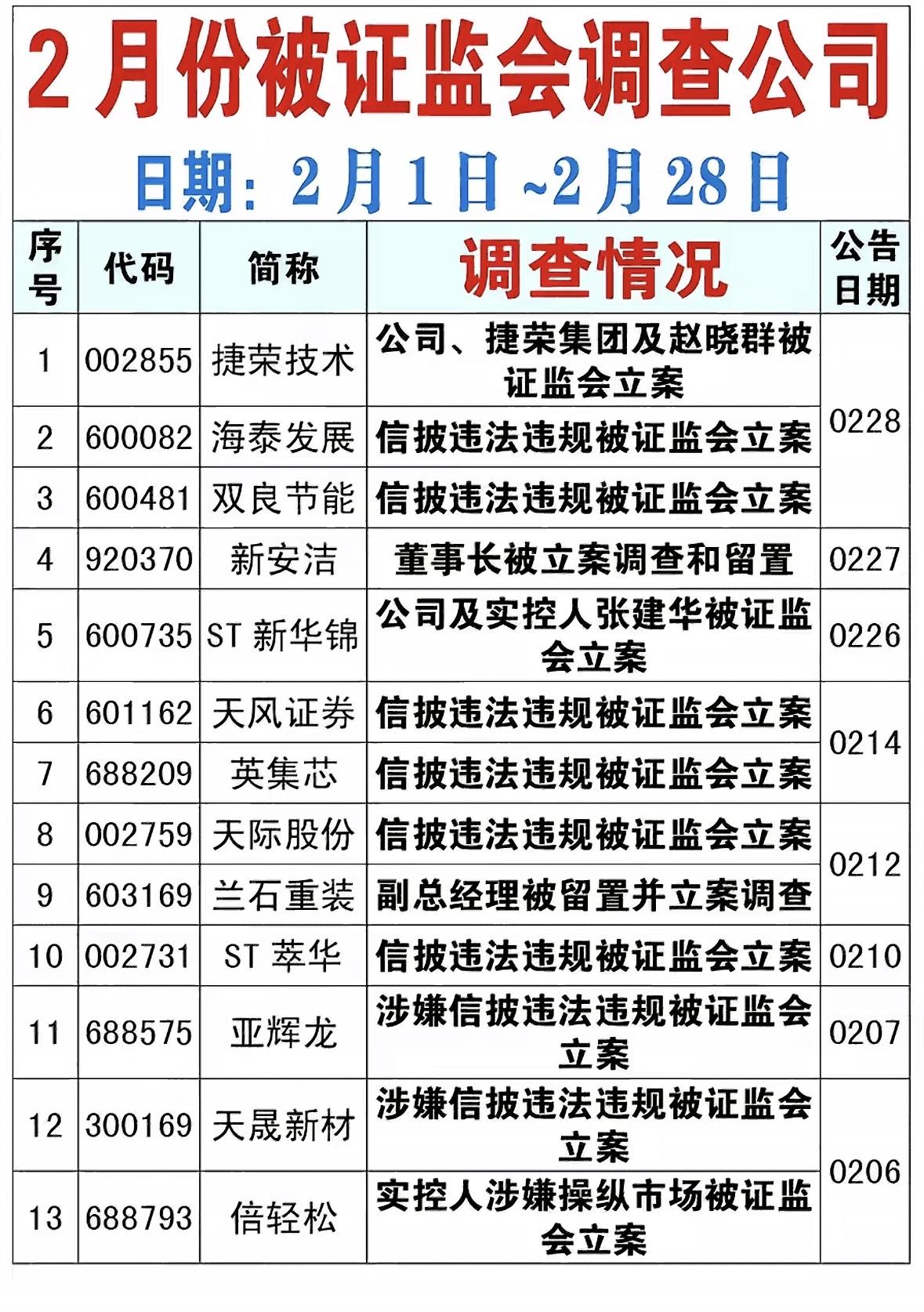 2月27日晚间，双良节能、捷荣技术、海泰发展这三家A股公司被证监会立案的消息炸锅