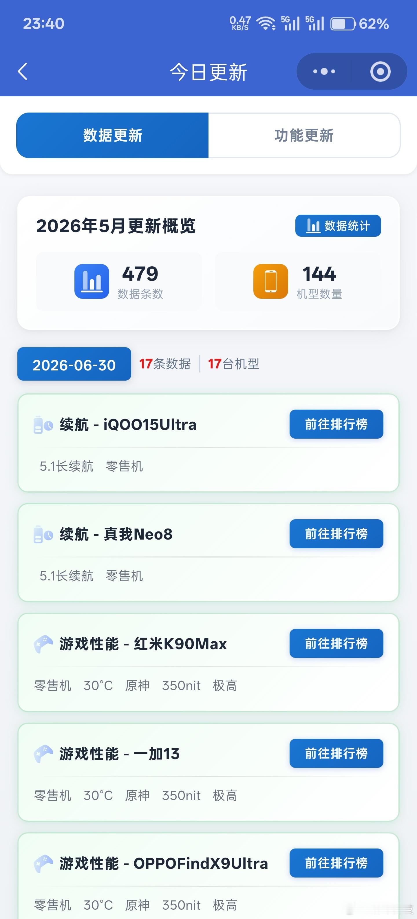 新评科技数据库 小程序6月共更新数据445条，更新机型144台。然后我还特意让工