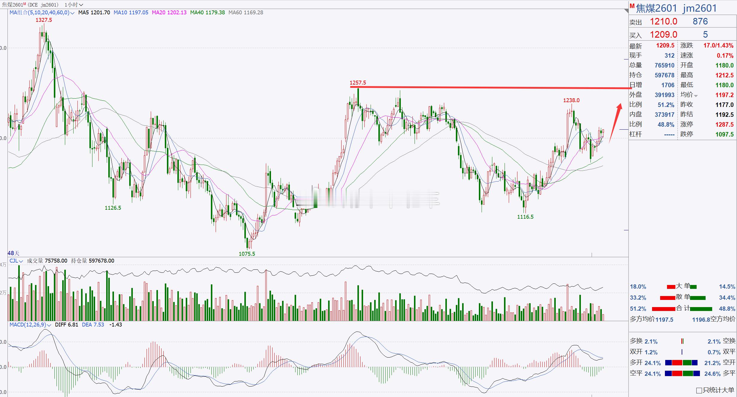 1、【焦煤2601】焦煤短期关注1250一带！焦煤日内伴随着反弹上调，行情再次突