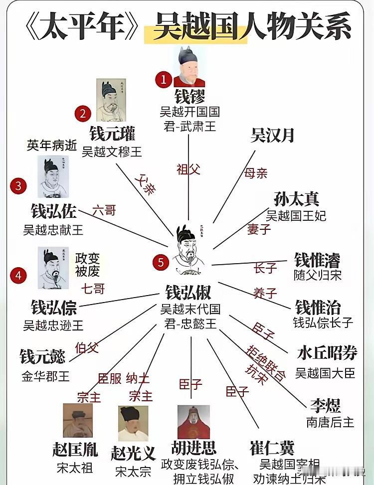 一图看懂《太平年》人物关系
从开国君主钱镠，到末代国君钱弘俶，五代吴越国的百年兴