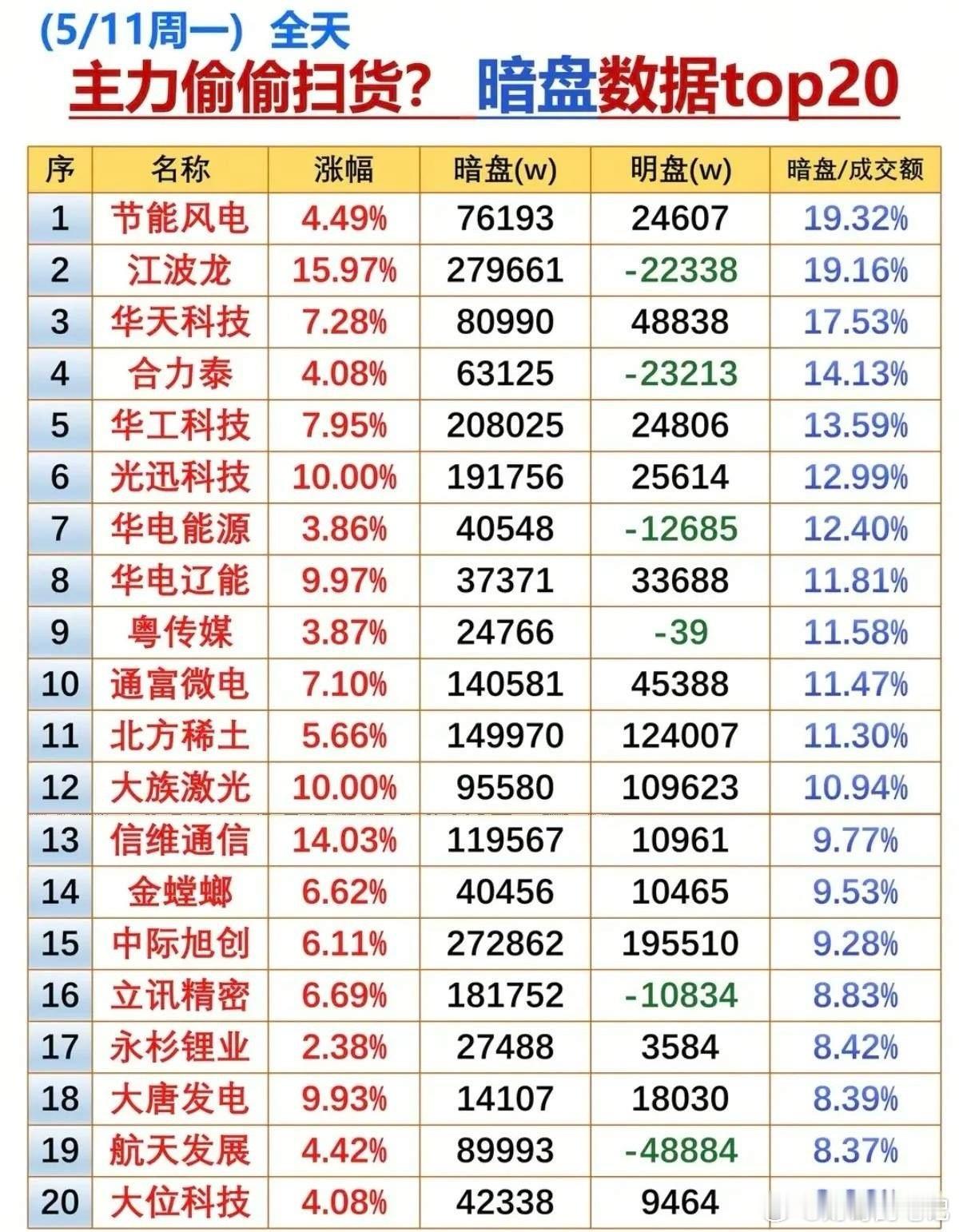 5/11主力暗盘扫货TOP20：资金悄悄布局的标的曝光！今日的暗盘数据TOP20