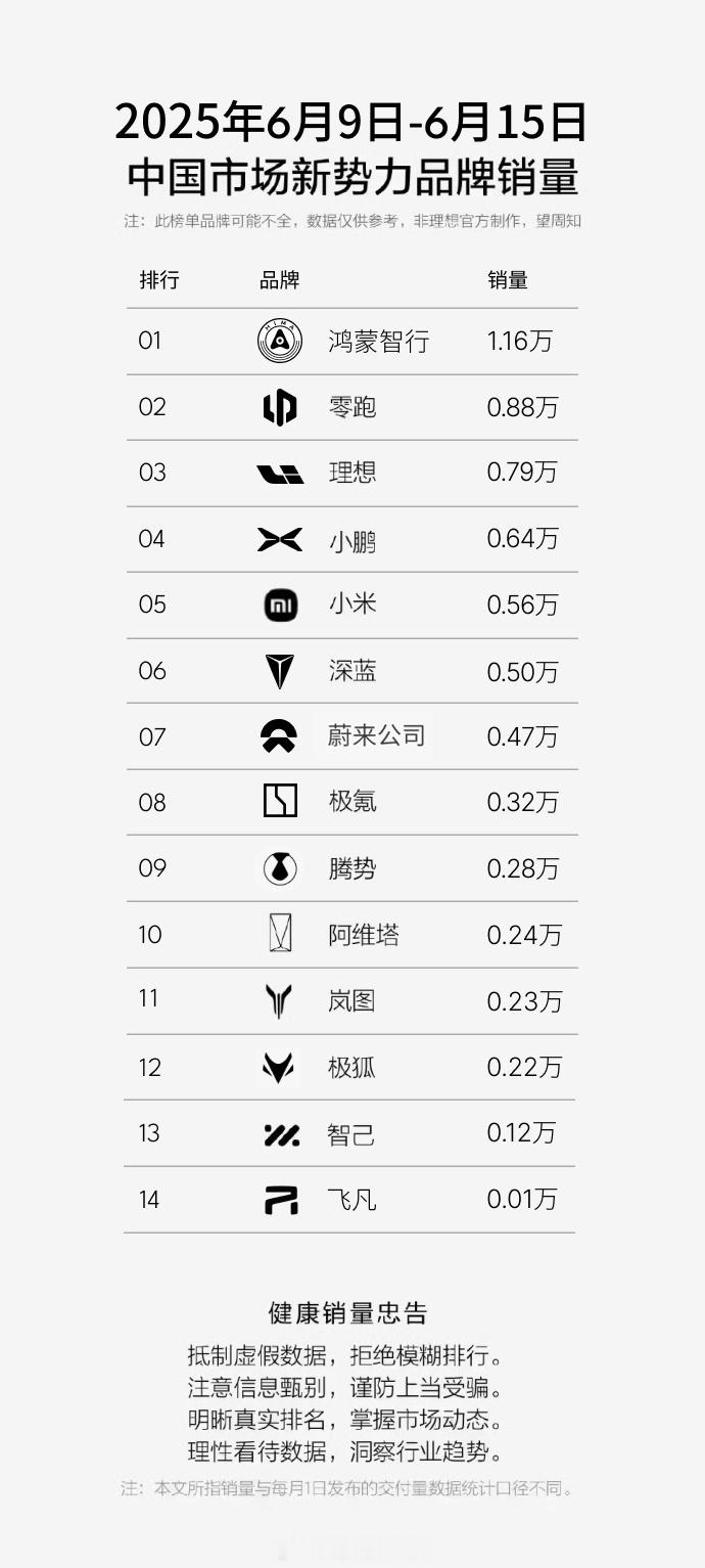 新势力品牌周销量榜单（民间版）6月9日-6月15日，鸿蒙智行、零跑和理想排在前三