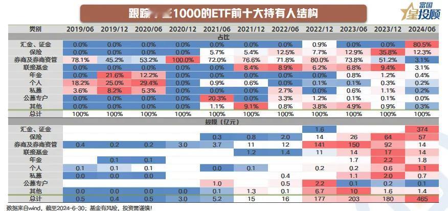 #基金投顾# 【星焦点】ETF持有人揭秘，谁在“买买买”?（六）

中证1000