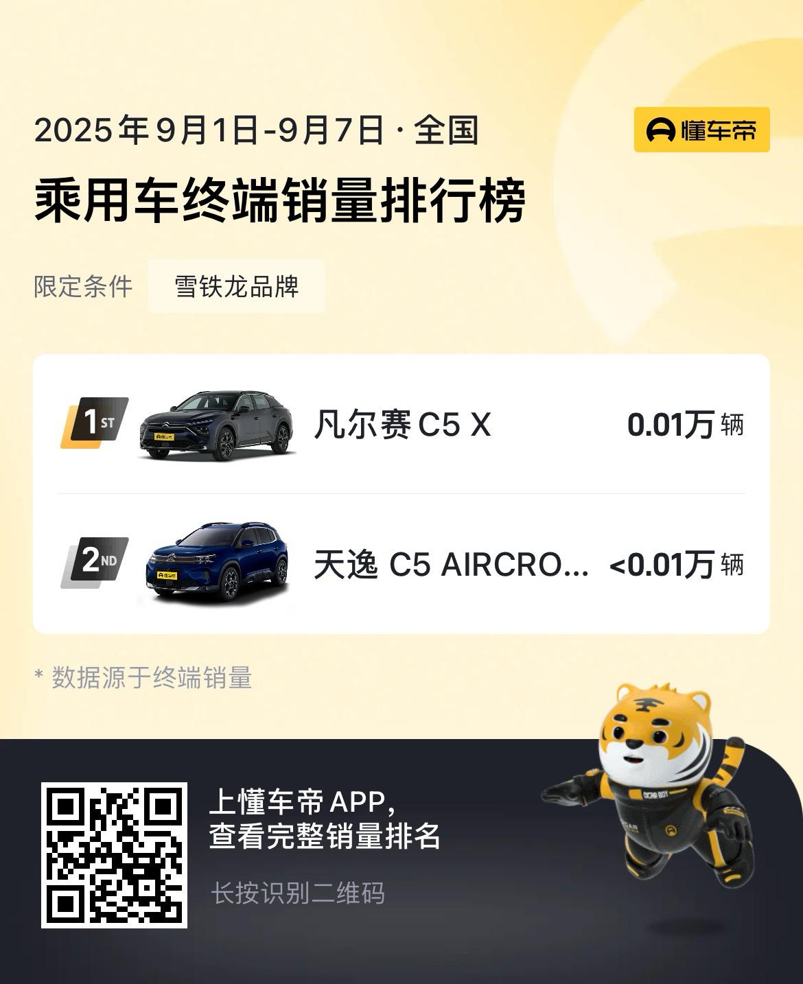 好久没有关注过法系车的销量了，还有人关心吗？反正我好奇的看了下。。。

就上周销