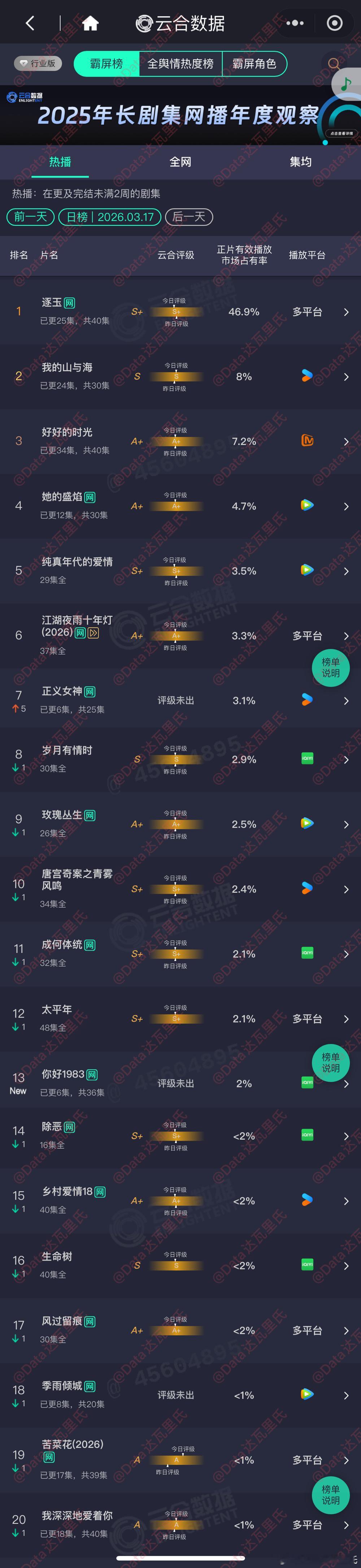 3.17云合占比逐玉 单集46.9%，可能降至1亿以下了我的山与海 8%你好19