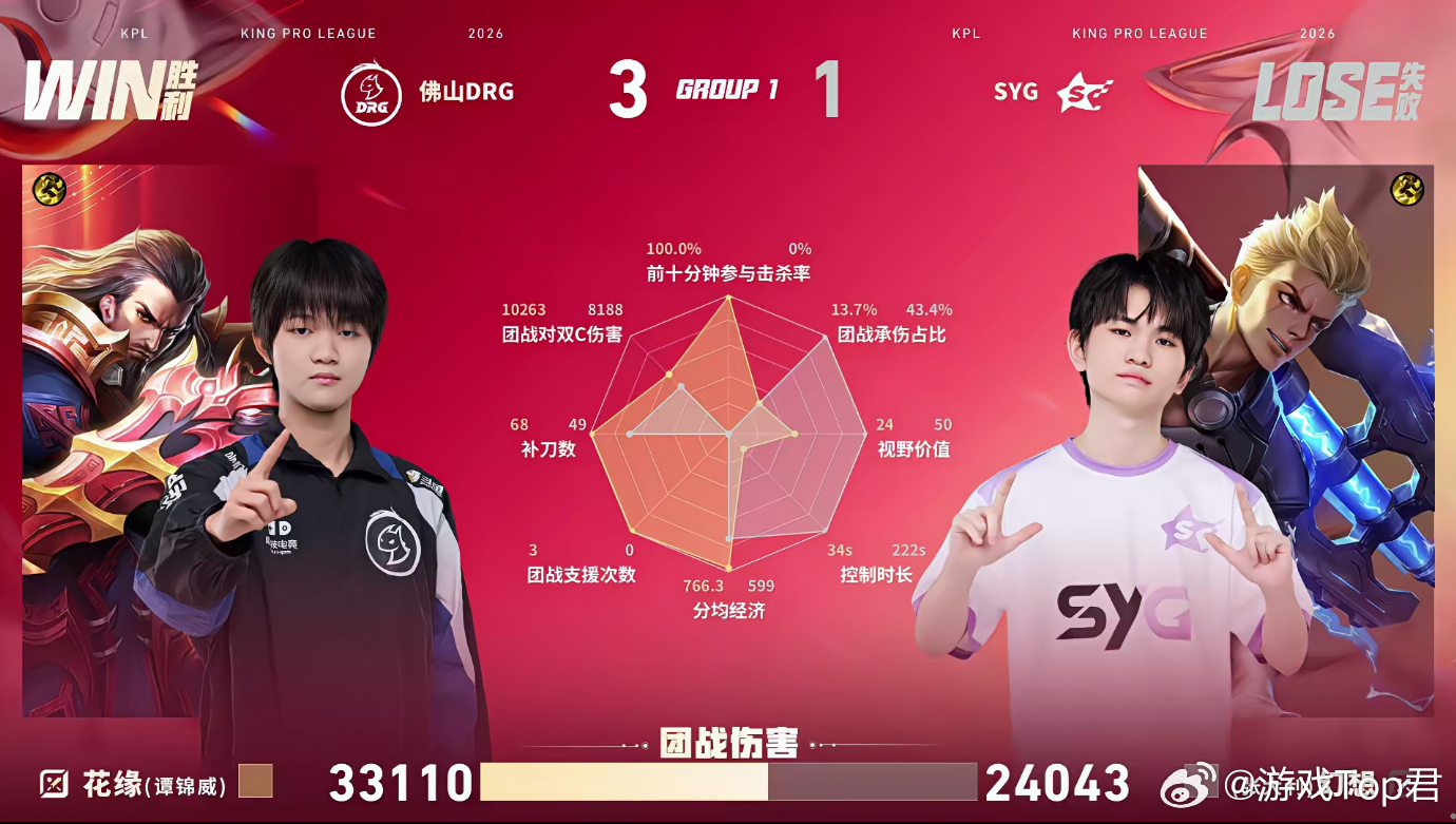 DRG拿下首胜DRG战胜SYG DRG全员手感火热越战越勇，干净利落拿下对局，首
