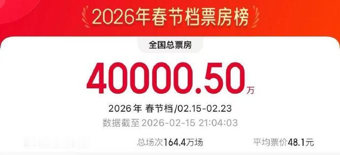 【2026年春节档电影总票房破4亿】据网络平台数据，2026年春节档档期总票房破