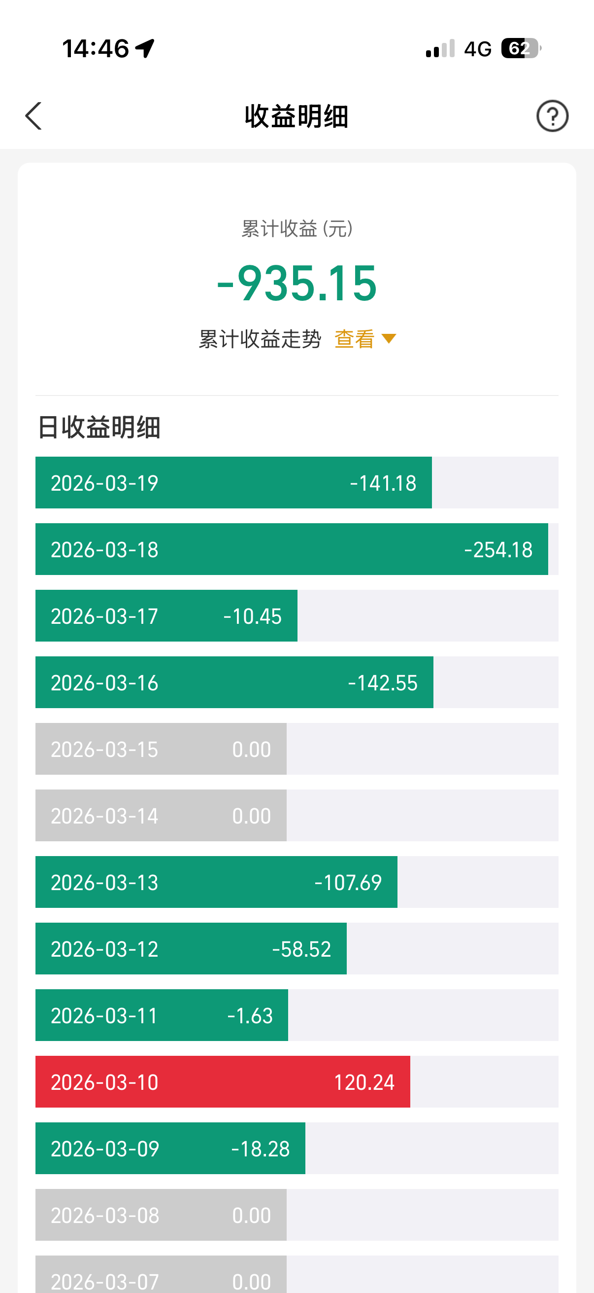 金价是不是还得跌啊，怎么我一买就跌成这样，才买10克左右就亏了一千块钱了，这难道
