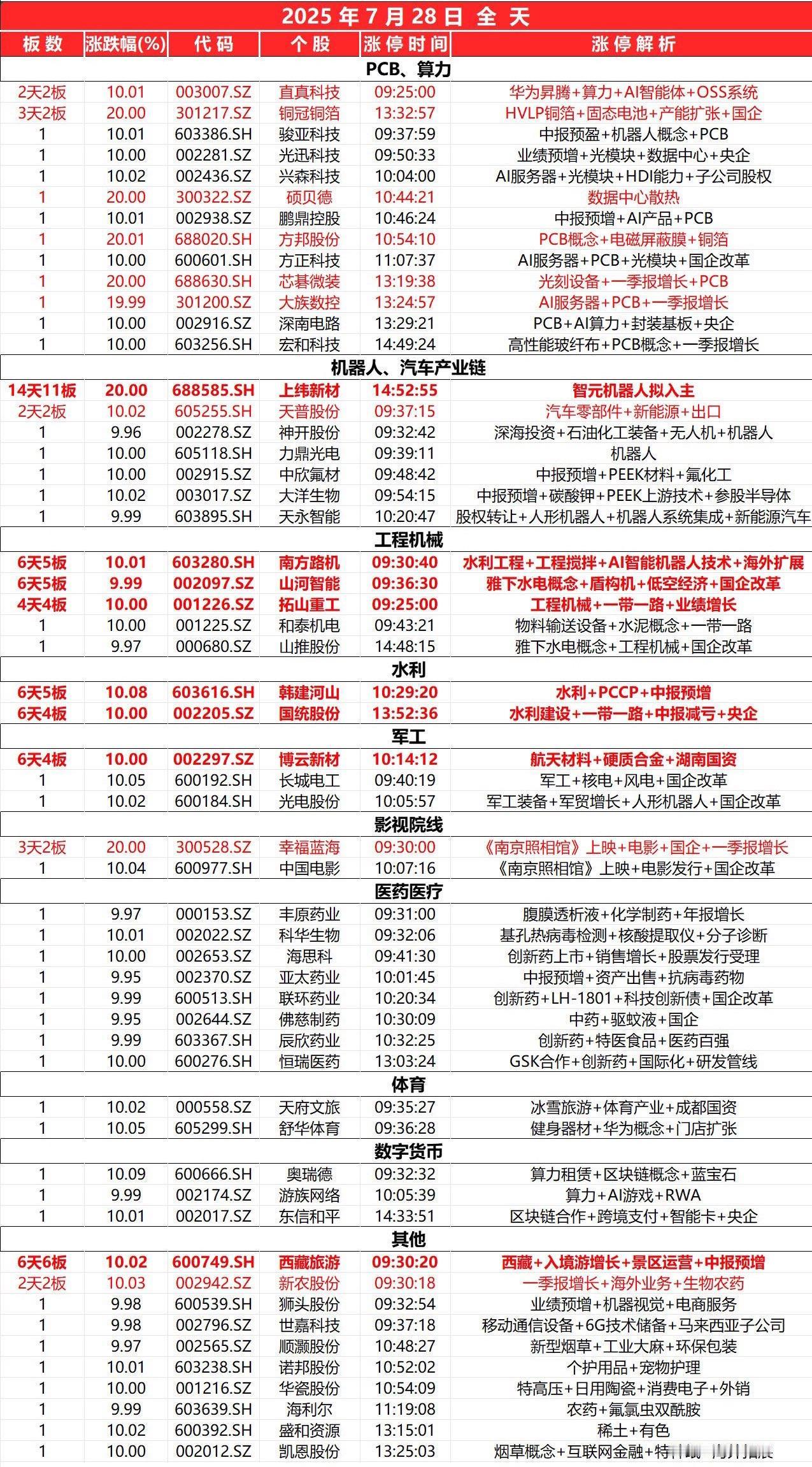 7月28日，
全天封板复盘。