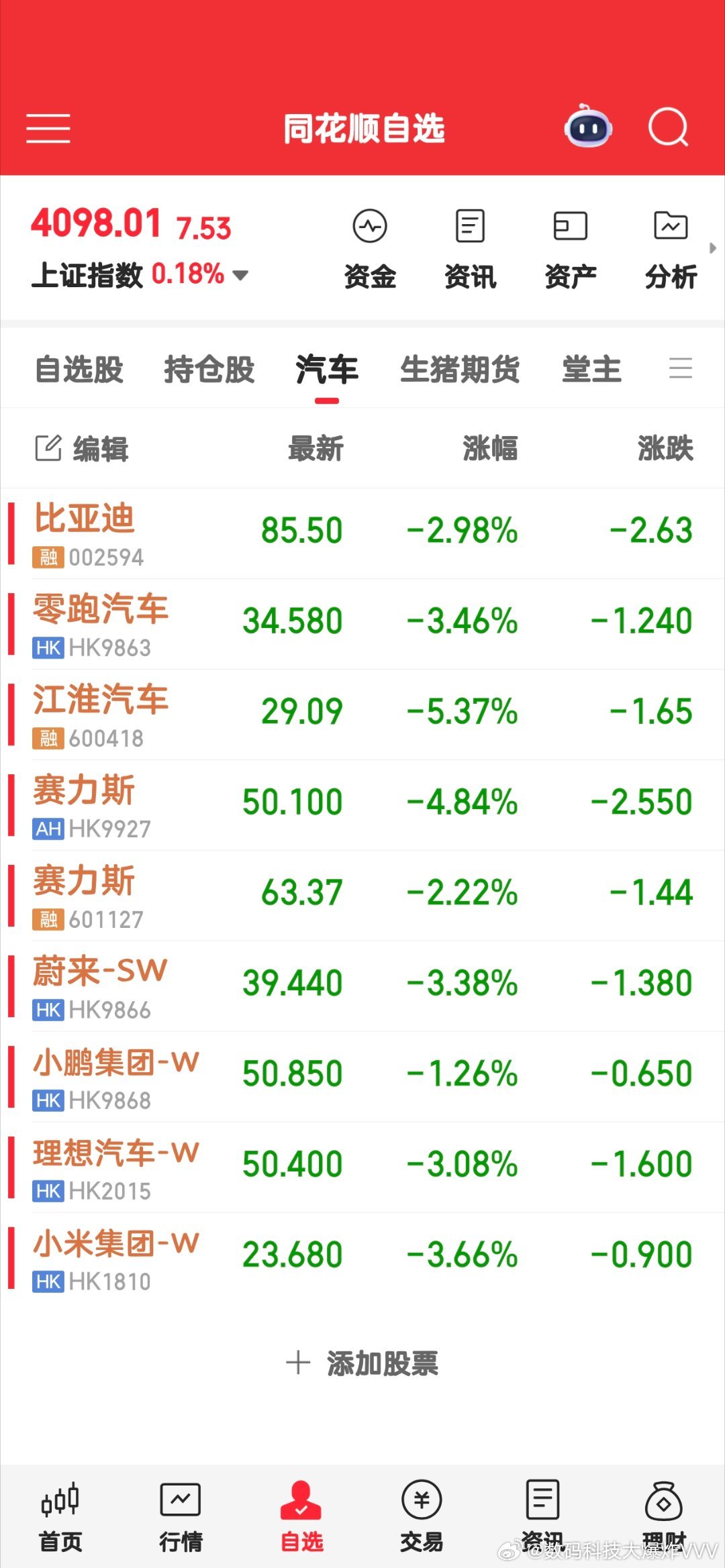 整个汽车板块股票都不太理想，不少股票又破新低了…… 