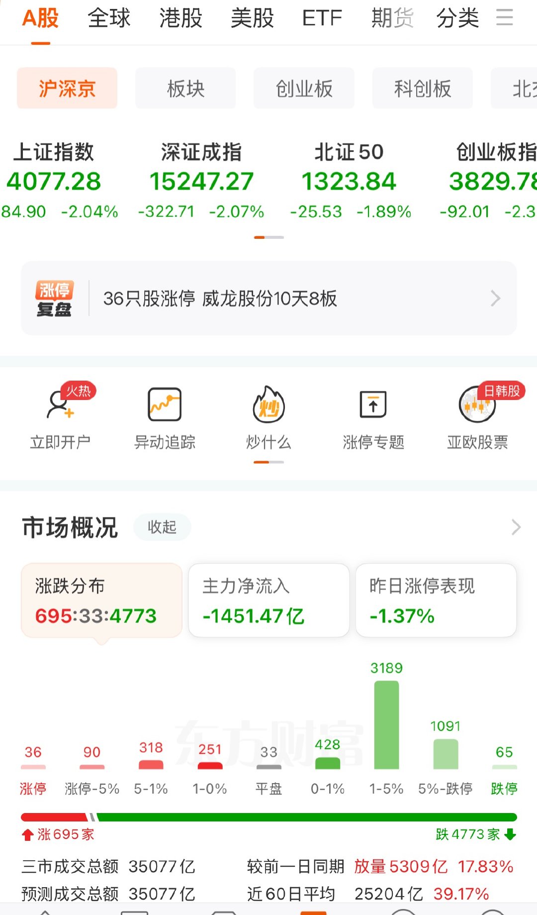 【A股迎来大反转！A股跌破4100】A股大反转原因5月21日，三大指数持续回落，