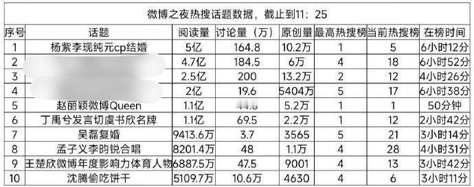 昨晚微博之夜话题热度出炉，杨紫李现话题阅读量第一，占了6小时，赵丽颖queen 