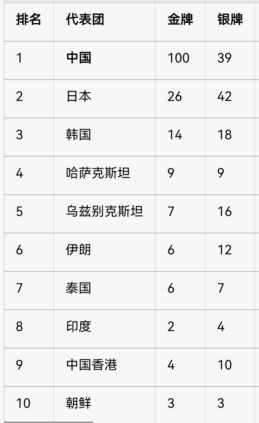 截止到今天，2026年的亚运会奖牌榜，我们拿到的金牌可谓是断崖式的领先。以前，我