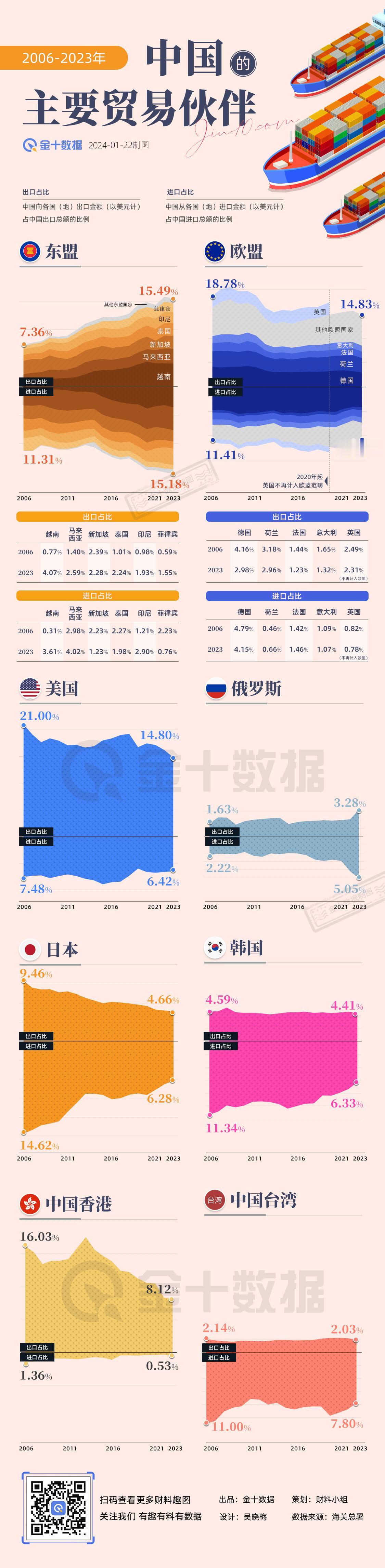 【2006-2023 中国的贸易伙伴发生着哪些变化？】超越欧盟，东盟连续4年成为