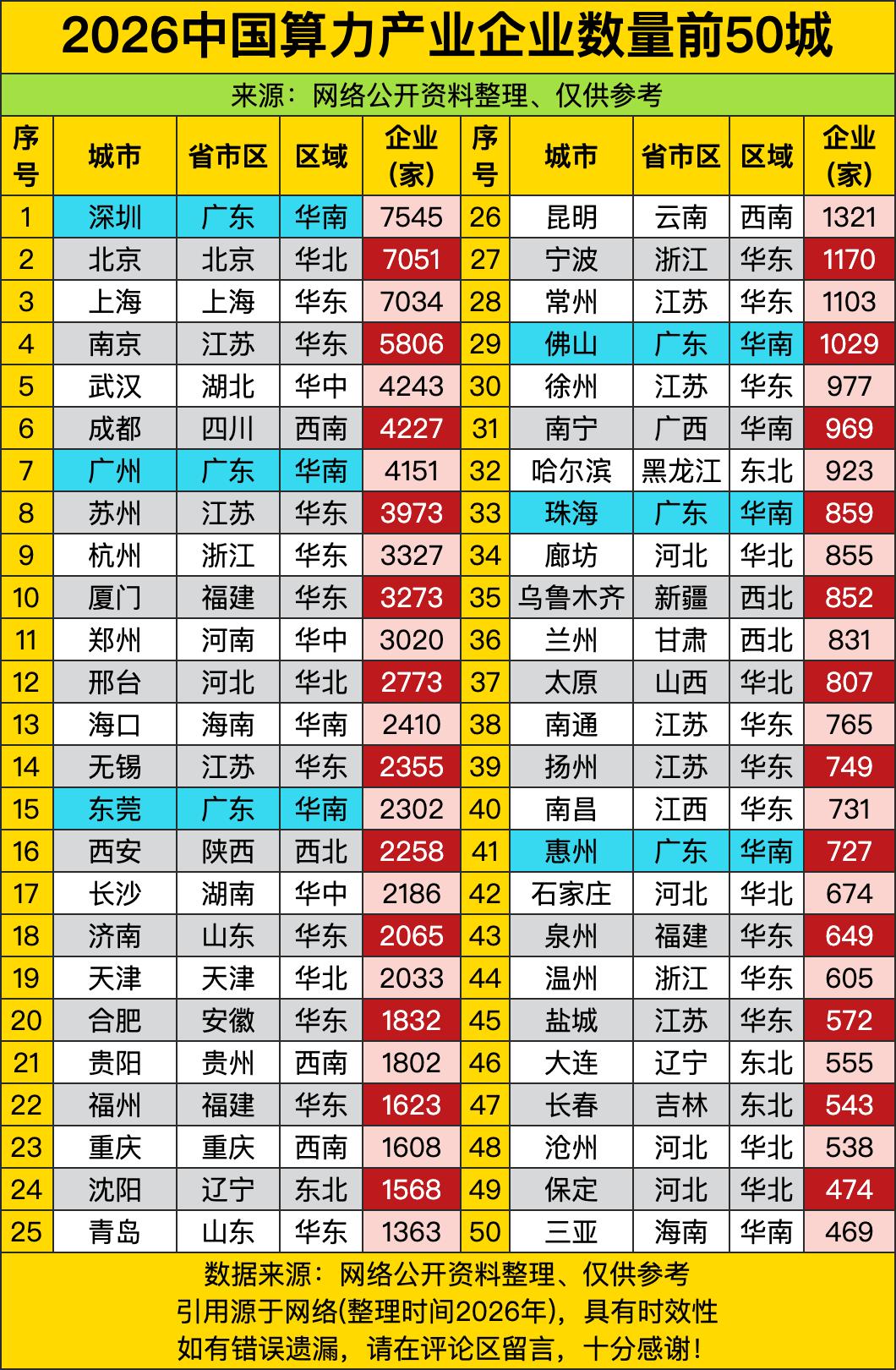 深圳7545家算力企业，比隔壁东莞、广州加起来还多——这哪是“科技之城”？分明是