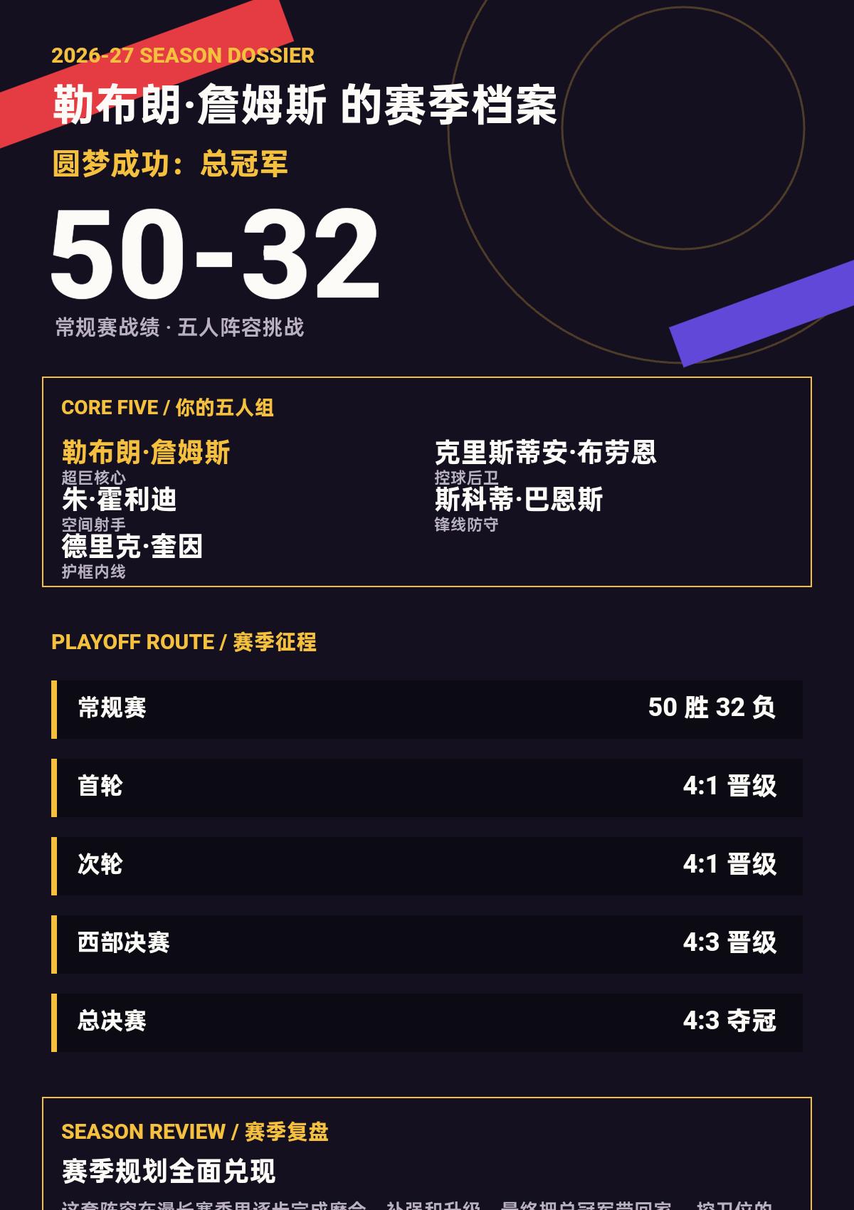 我给勒布朗·詹姆斯在26/27赛季组队冲击总冠军
我给勒布朗·詹姆斯在26/27