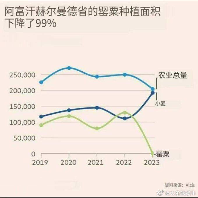 大英一不小心把大美丽的屁股露出来了——英国《金融时报》近日发布了阿富汗近年农业产