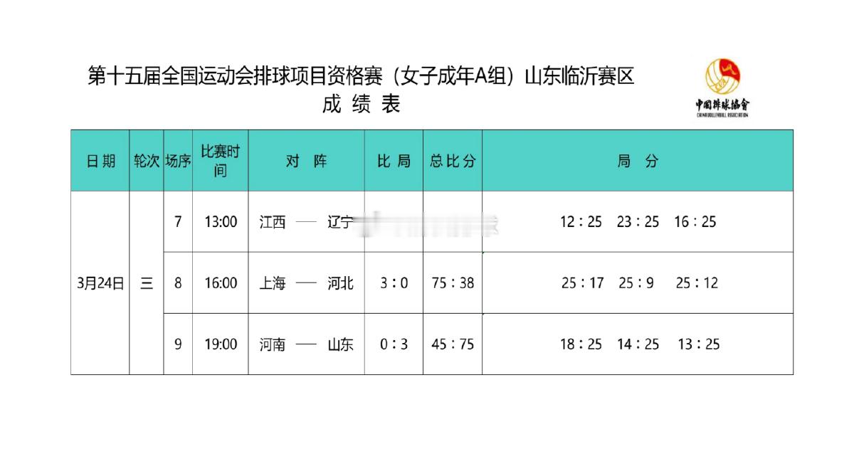 2025年第十五届全运会女排成年组资格赛第三轮赛果A组山东临沂赛区江西0-3辽宁