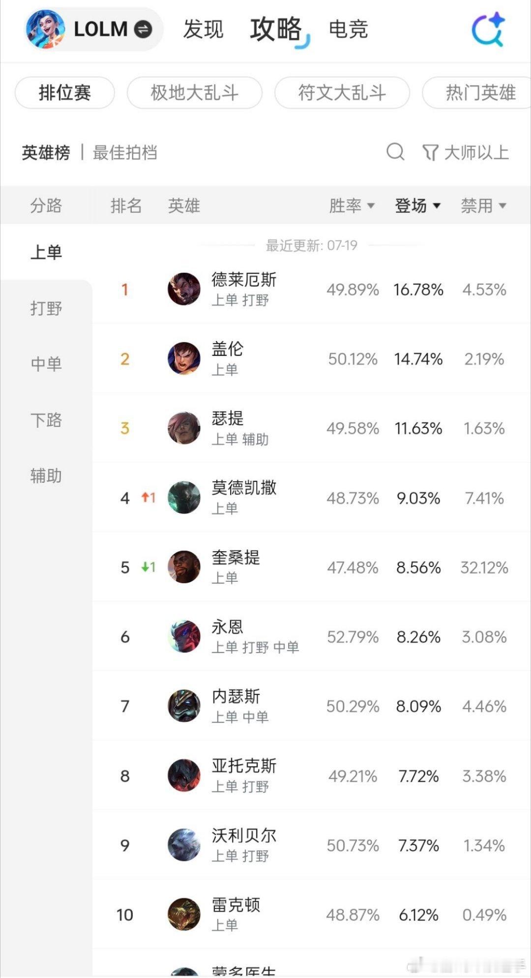 可以预见的永恩迟早削弱，胜率和登场率只能有一个高的，给你们看看登场率高英雄的胜率