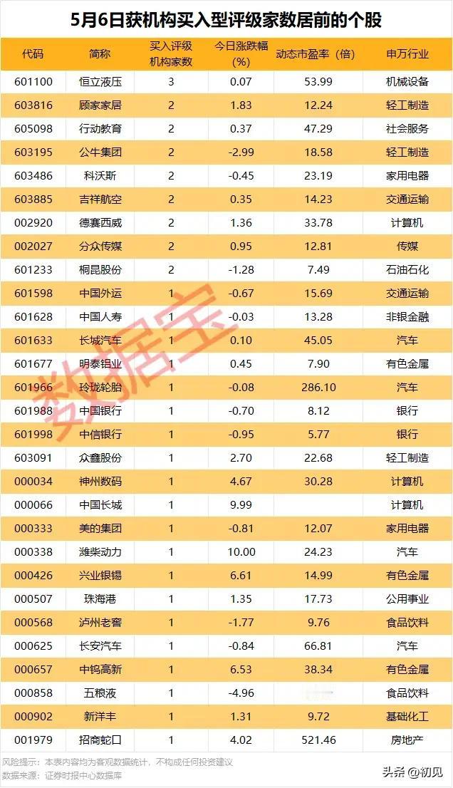 机构扎堆关注！5月6日获买入评级个股全景解析！
 
本次梳理为5月6日获机构买入