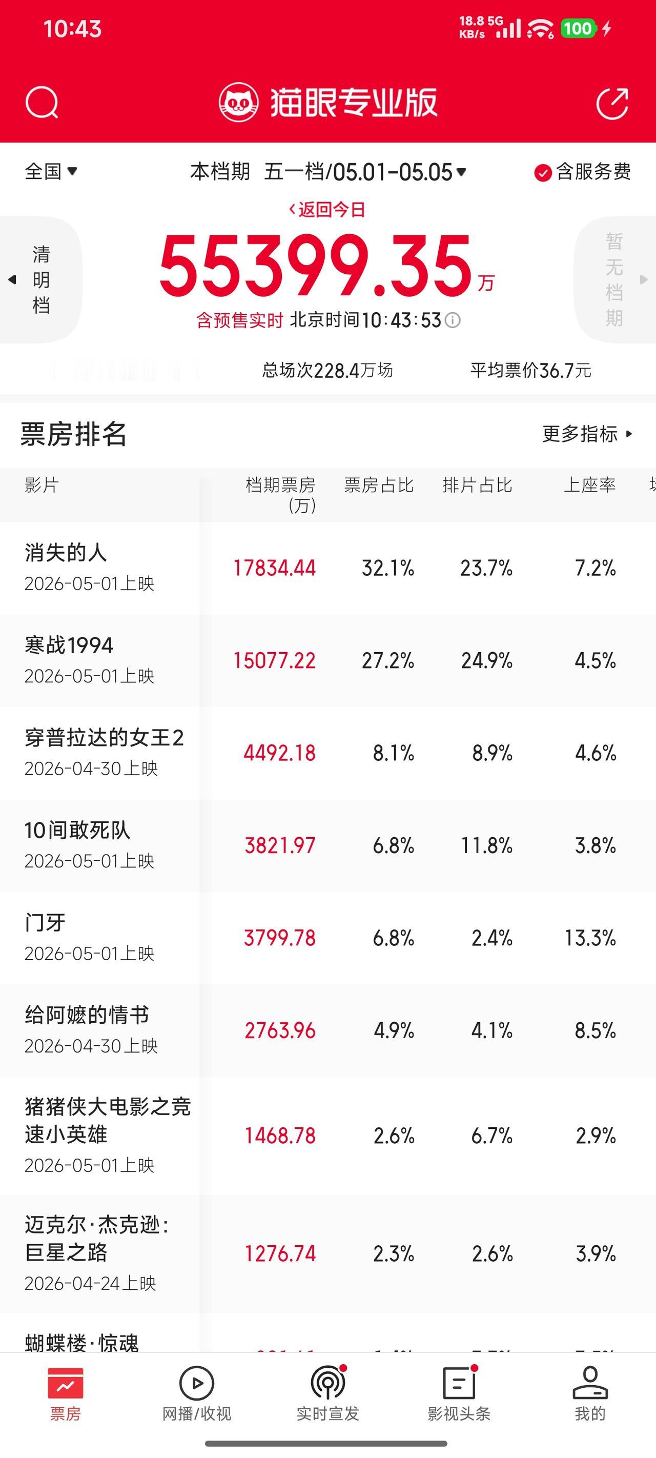2026五一档票房破5亿去年五一总票房是7.44亿，今年能否成功突破呢？不过和前