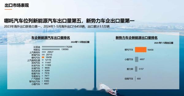 根据中国汽车工业协会发布数据，1-5月新能源汽车出口51.9万辆，出海成绩最显著