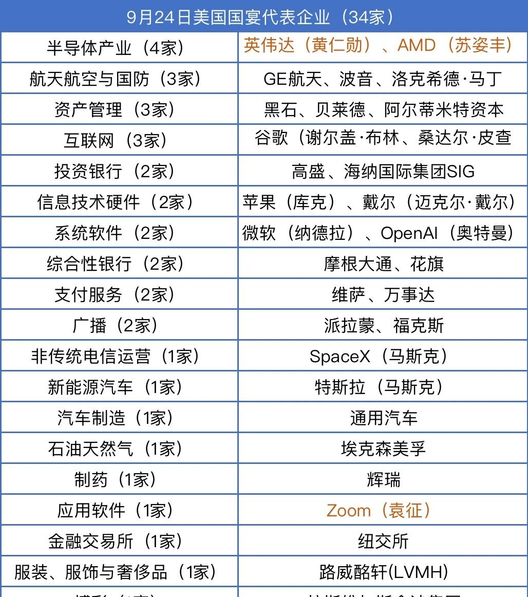 9.24美国国宴代表企业（34家）
英伟达黄仁勋，AMD苏姿丰，苹果库克，微软纳