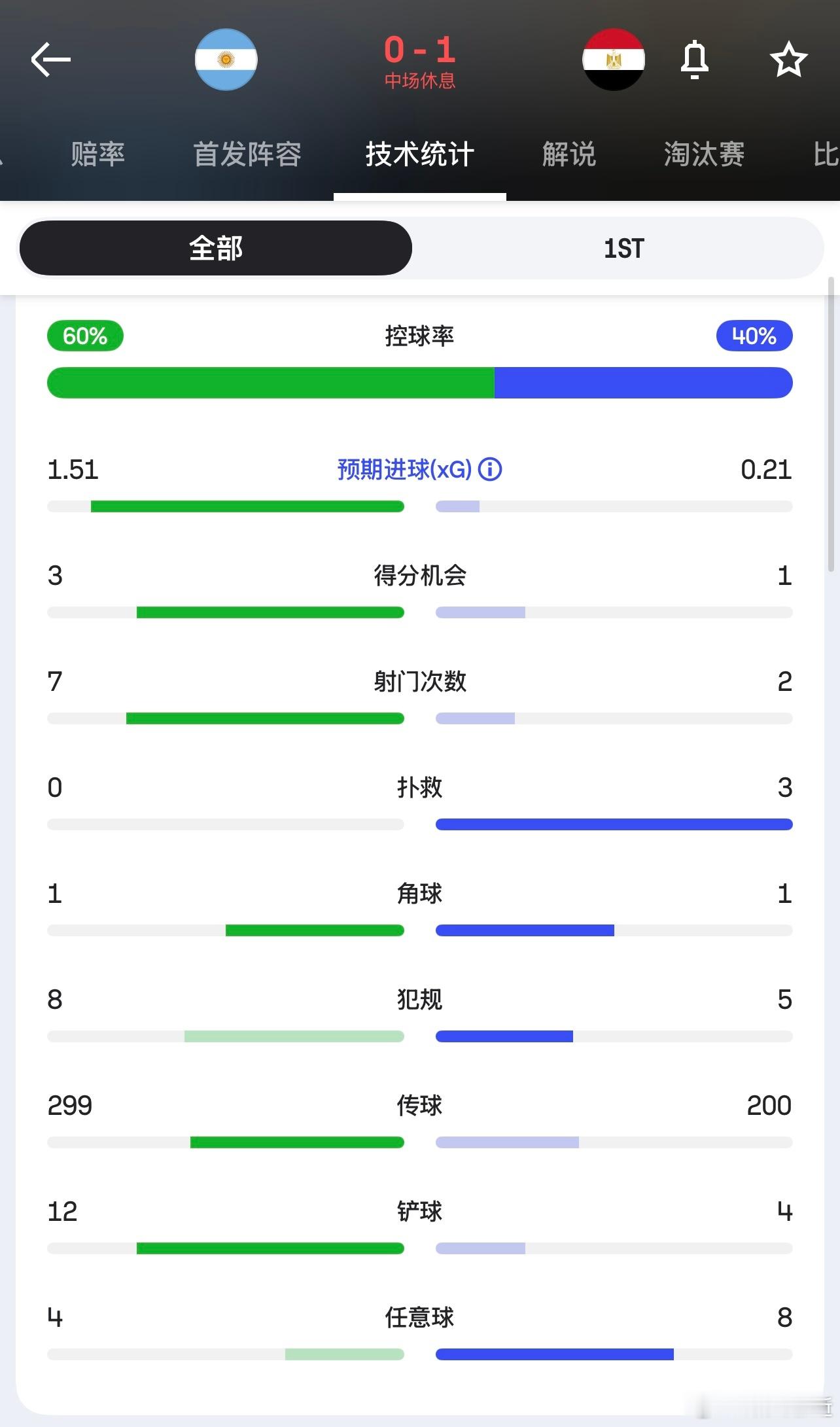 埃及防守直接上631阵型，但说实话严密性和跑动不如佛得角。阿根廷上半场的机会很多