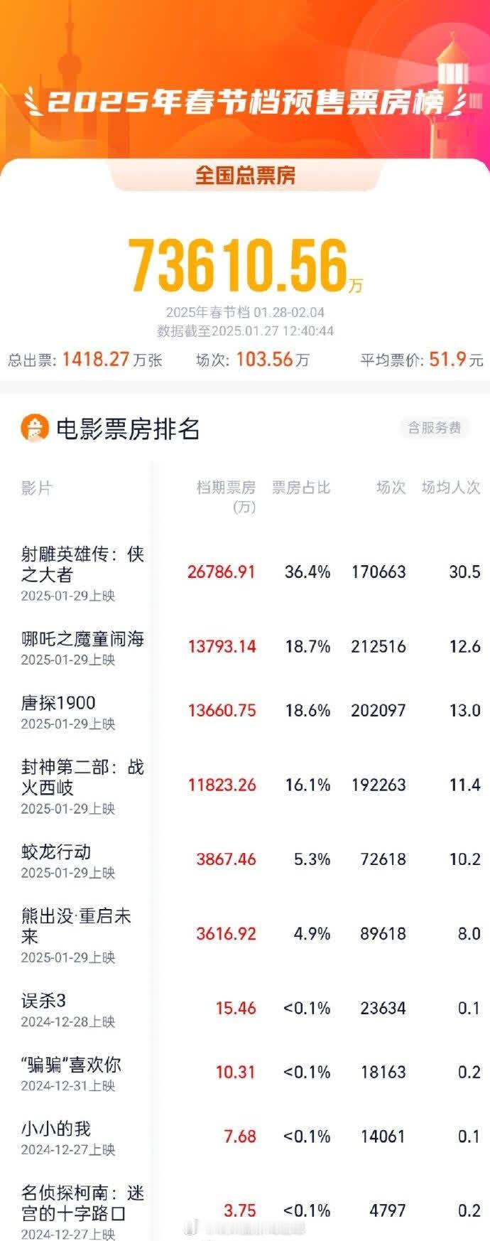 票房  财经   即时娱乐新闻   娱乐圈   电影   「7.36億.. 20