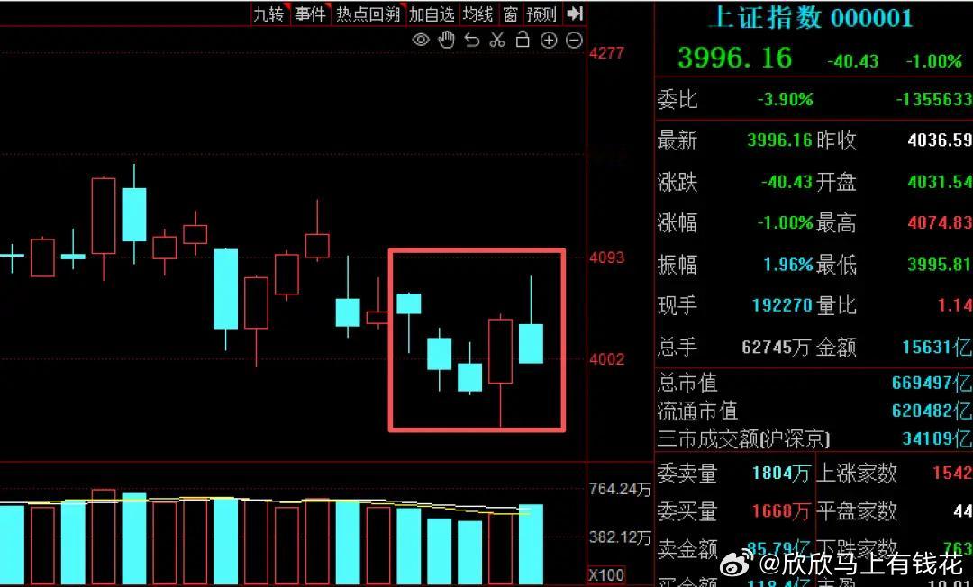 超级IPO来了！长鑫科技下周申购，A股怎么走？7月6日～7月10日，A股走出宽幅