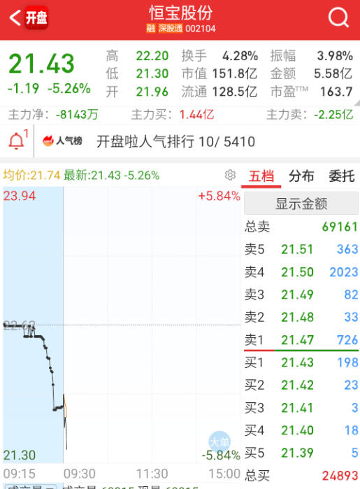 $恒宝股份 sz002104$ 稳定币这边那个男人还是对抗不了大势，就这样吧。 