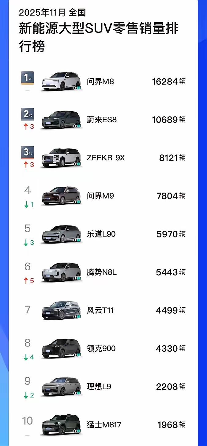 没想到问界M9被蔚来es8还有极氪9X打败了，至少分走了一半以上的销量，问界M8