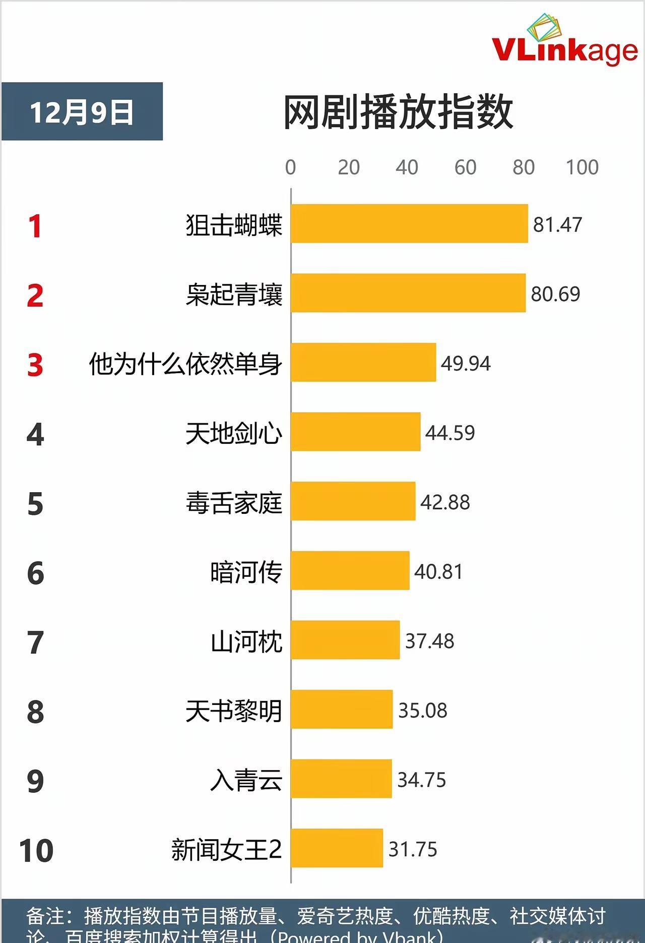 年度黑马杀疯了！
《狙击蝴蝶》逆袭封神，
S+大剧集体沦为背景板
 
谁能想到！