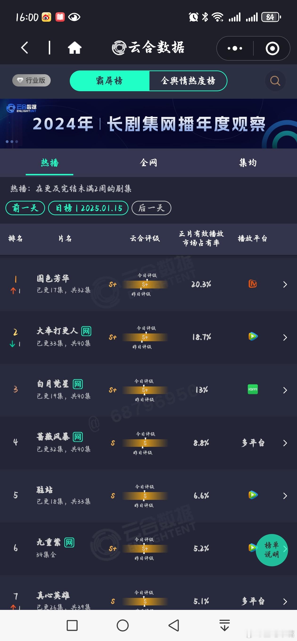 国色芳华连续七天登顶电视剧频道冠军 云合也登顶了。[给力][给力][给力]恭喜《