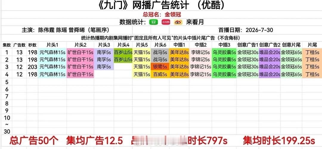 九门  开局13广！创年度单集时长、单集广告数暂年冠！厉害了，满广预定九门今日开