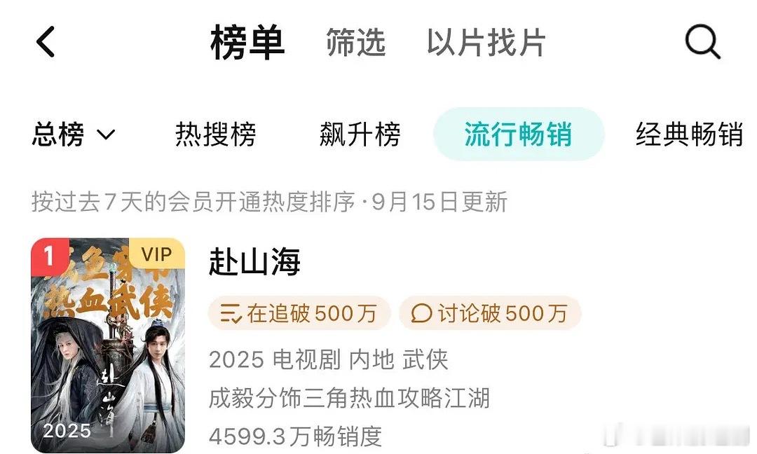 成毅《赴山海》拉新第4天进入周榜第一，在这么冷的档期下，作为联播剧，且成毅在腾讯