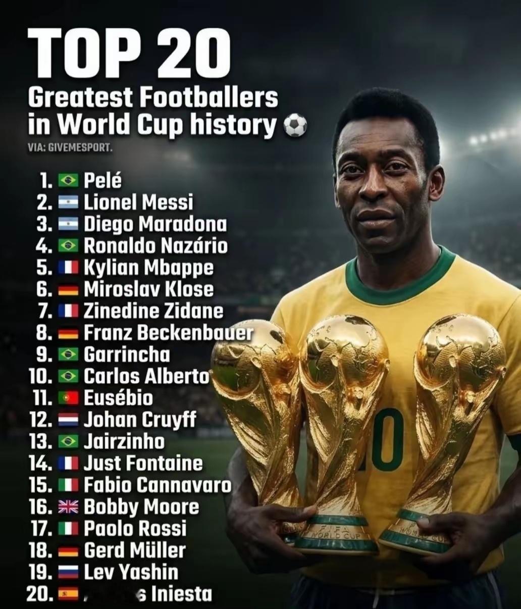 世界杯历史最伟大的20名球员：1. 🇧🇷 贝利2. 🇦🇷 梅西3. 🇦