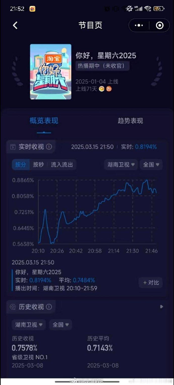 杨洋hi6实时收视破0.8杨洋踏入《Hi6》，如同注入强心针。游戏机智、访谈真诚