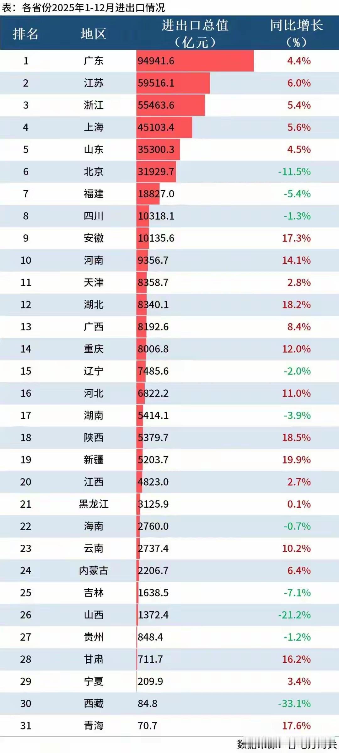 这省真牛啦！1月26日该省人代会上消息，2025年广东GDP达14.58万亿，增