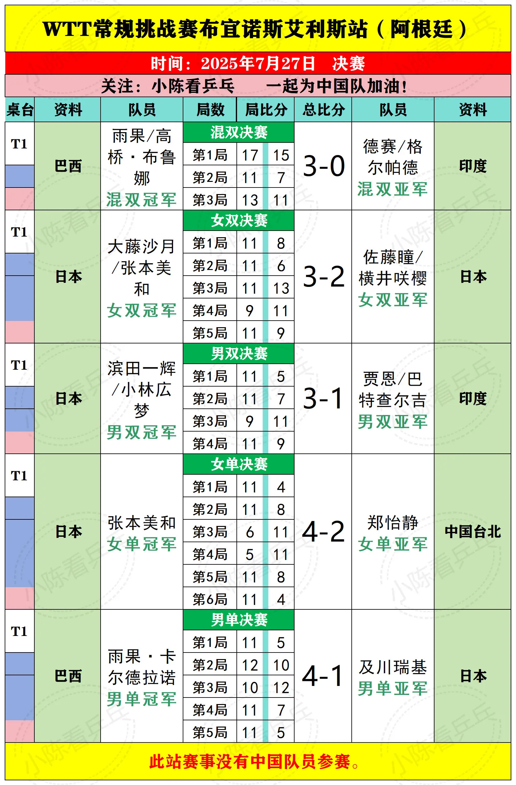 WTT常规挑战赛布宜诺斯艾利斯27日赛况。WTT常规挑战赛布宜诺斯艾利...