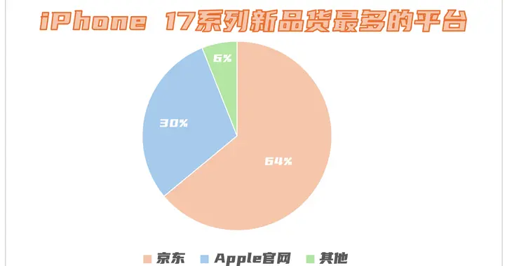 iPhone新品调研报告出炉 64%受访者认定京东货量居首能抢到首发